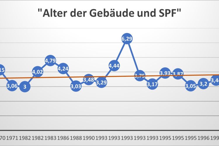 Alter der Gebäude und SPF